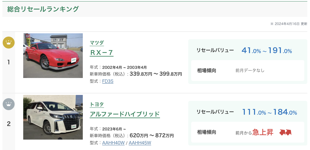 リセールバリュー値が100%を上回る車種の例