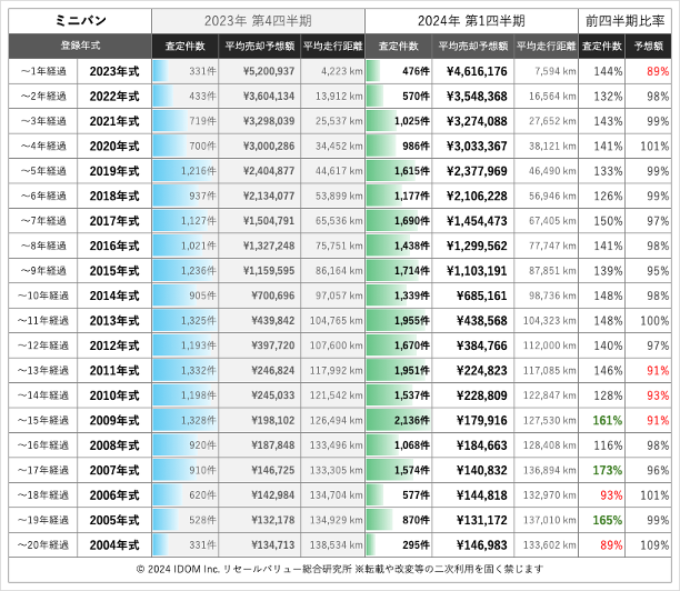 2024年1Qミニバン