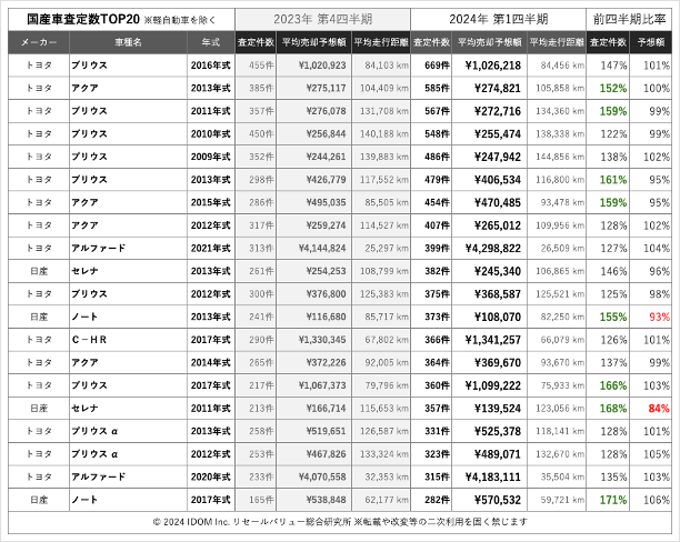 2024年1Q査定件数TOP20国産車