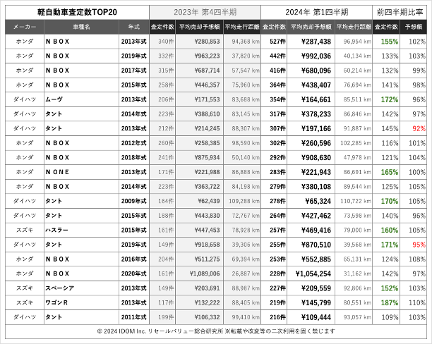 2024年1Q査定件数TOP20軽自動車