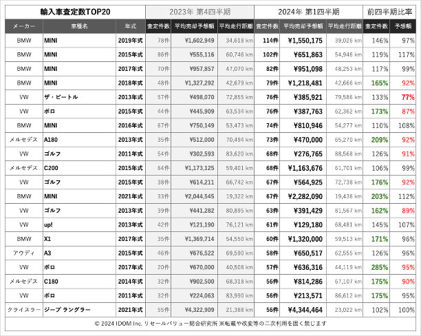 2024年1Q査定件数TOP20輸入車