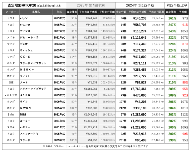 2024年1Q査定件数増加TOP20