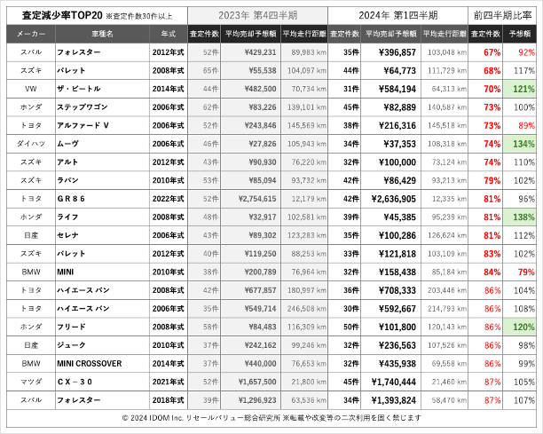 2024年1Q査定件数減少TOP20