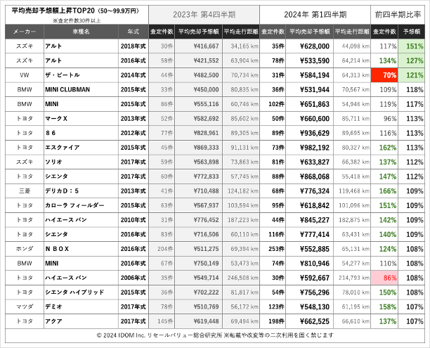 2024年1Q予想額上昇50万円以上TOP20