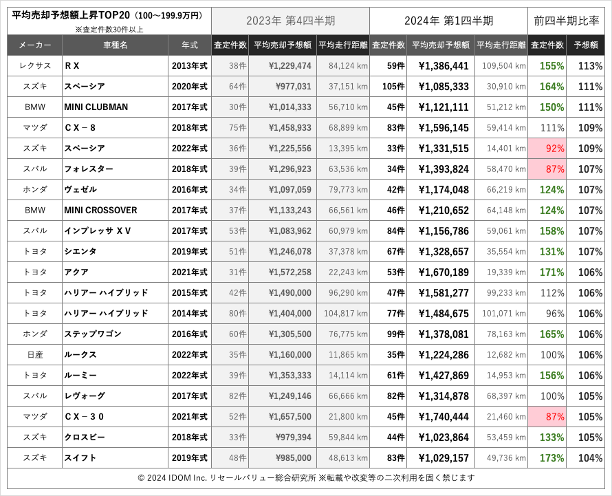 2024年1Q予想額上昇100万円以上TOP20