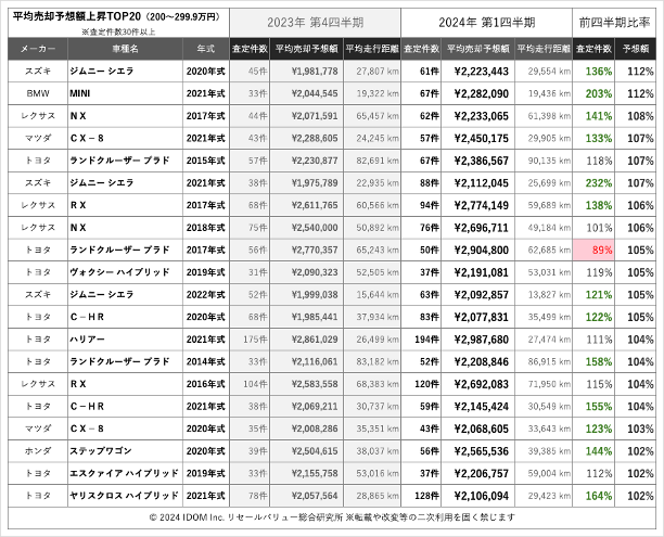 2024年1Q予想額上昇200万円以上TOP20