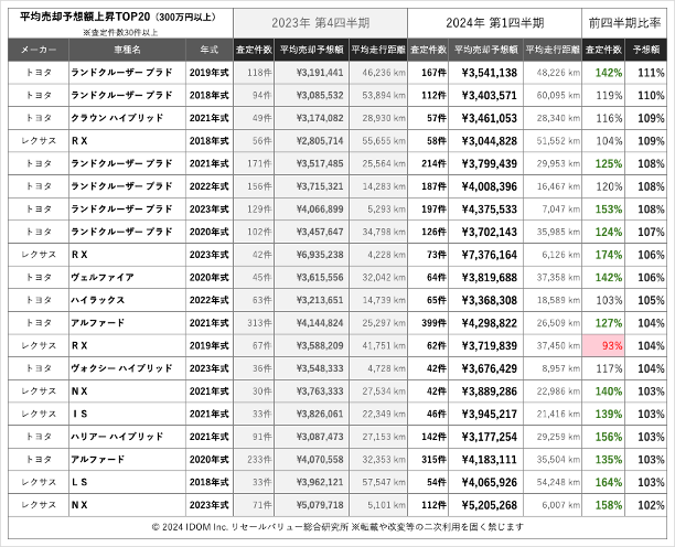 2024年1Q予想額上昇300万円以上TOP20