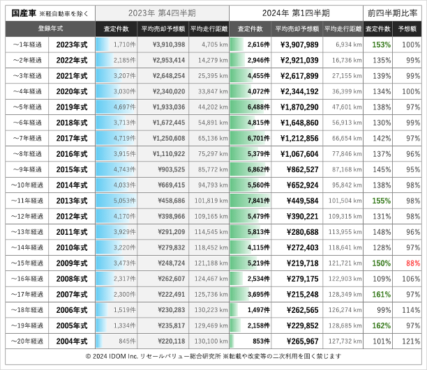 2024年1Q国産車