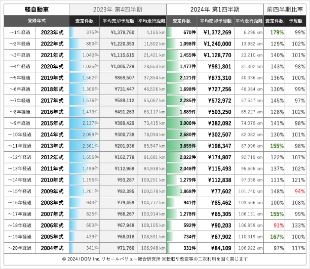 2024年1Q軽自動車