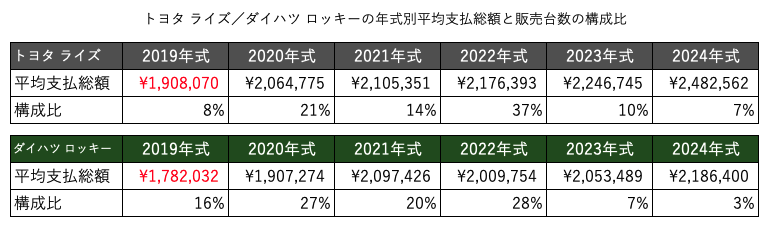 トヨタ ライズ/ダイハツ ロッキーの年式別平均支払総額と販売台数の構成比