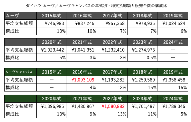ダイハツ ムーヴ/ムーヴキャンバスの年式別平均支払総額と販売台数の構成比