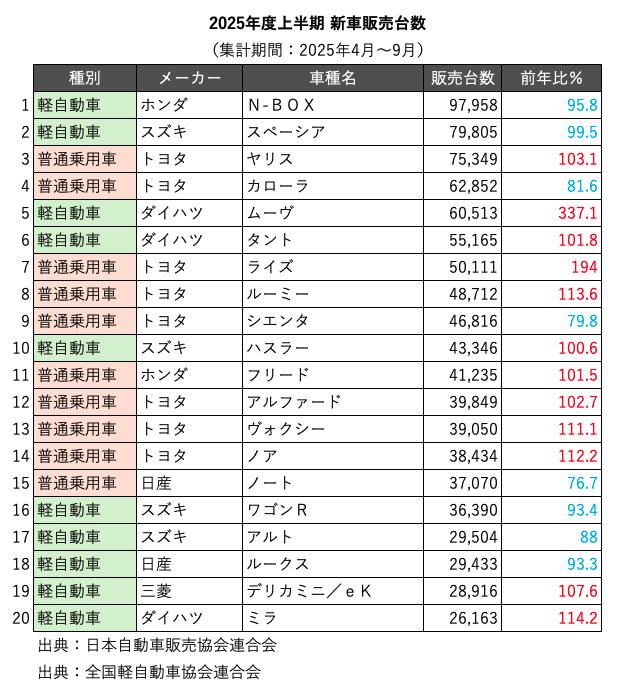 2025年度上半期 新車販売台数