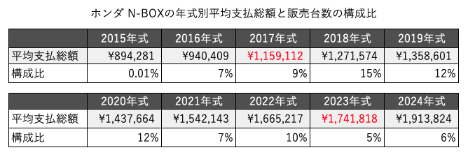 ホンダ N-BOXの年式別平均支払総額と販売台数の構成比