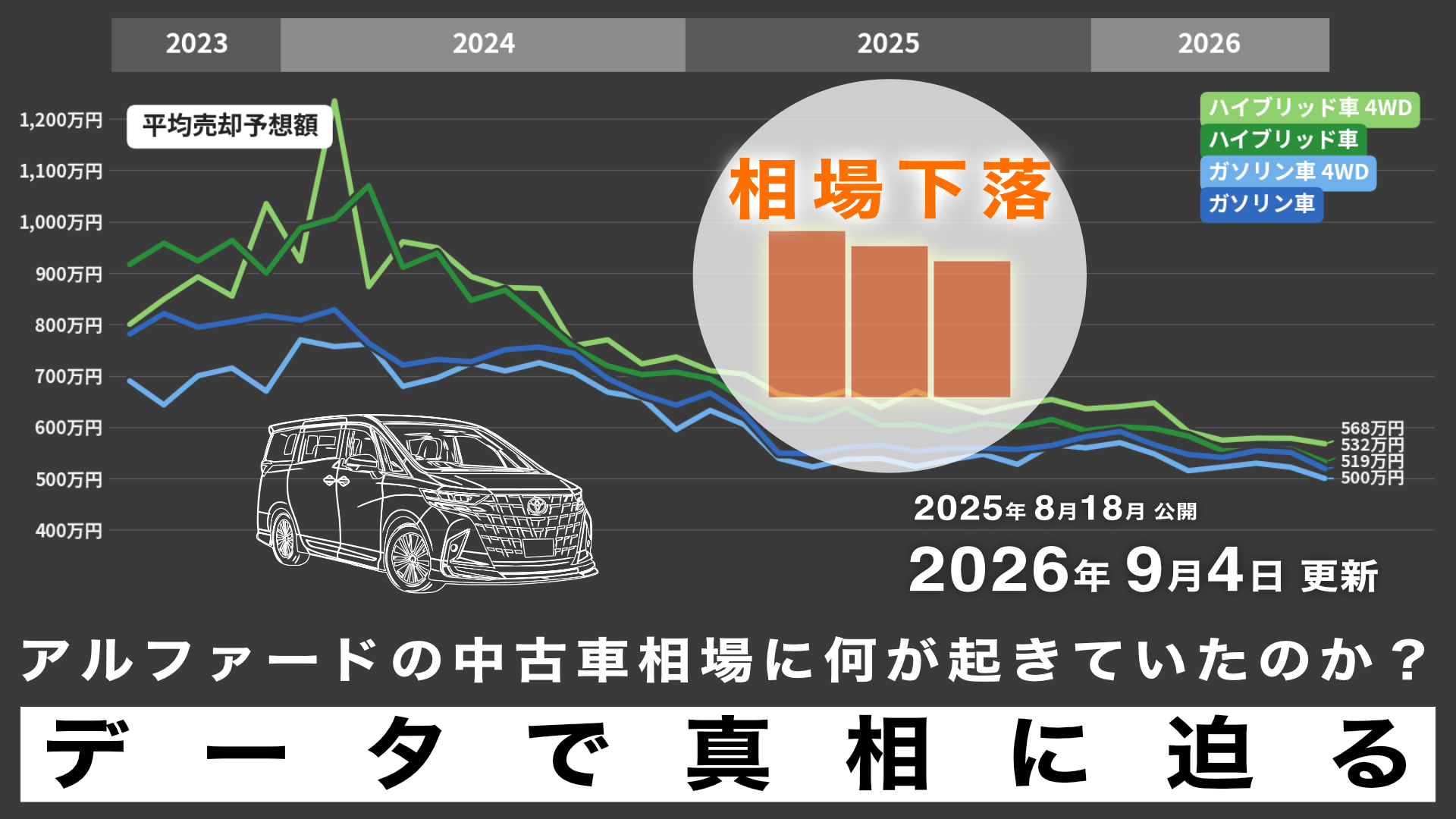 出品7/26(日)迄！最終値下げ！アルファード20.25系前期用 2026年9月更新：独自データでアルファード中古車相場下落の真相を解説